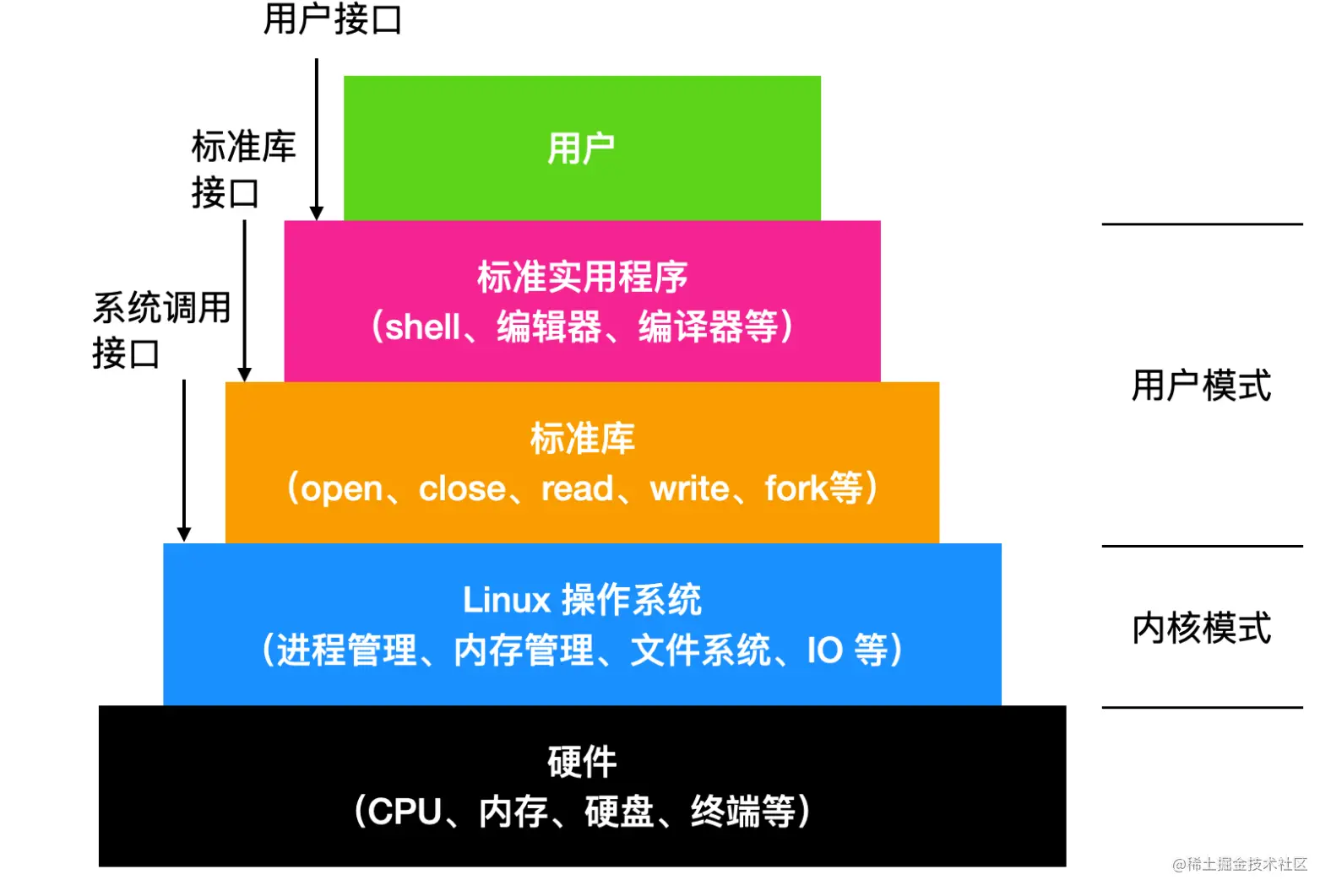 对不起 学会这些linux 知识后 我有点飘 掘金