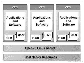在 CentOS 7 上设置 OpenVZ 虚拟化