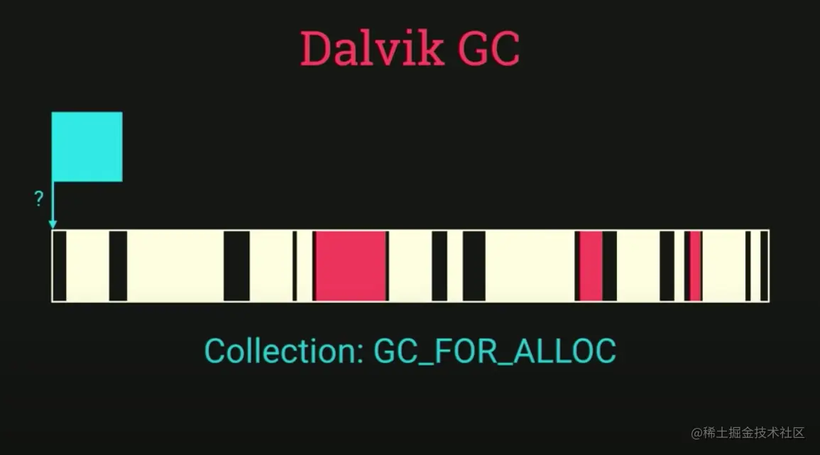 没有合适分配的内存，就会触发一个  GC_FOR_ALLOC 进入GC流程