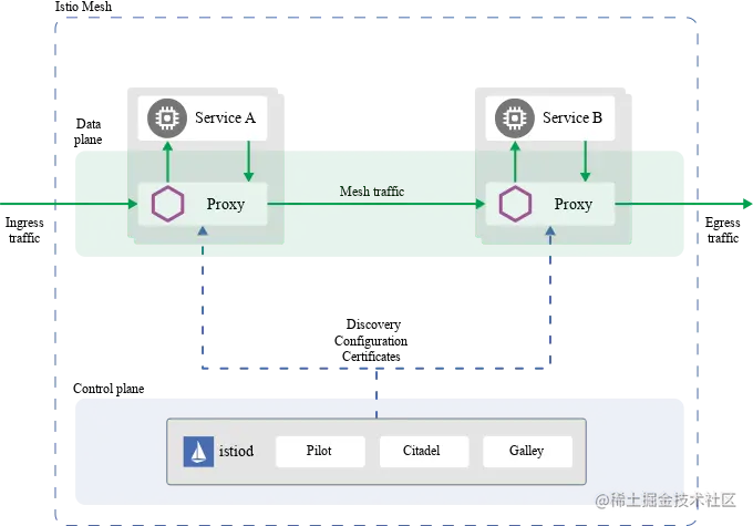 Istio架构