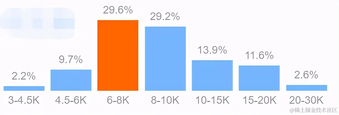 30岁，没有月入过万算失败吗？用可视化分析30岁的人收入真相
