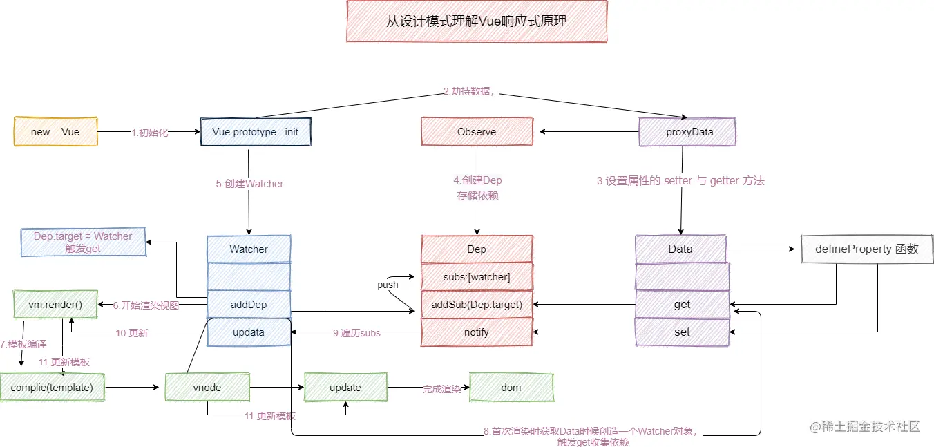 Vue响应式整体流程.png