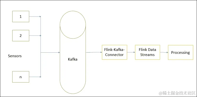 用例 - 传感器数据分析
