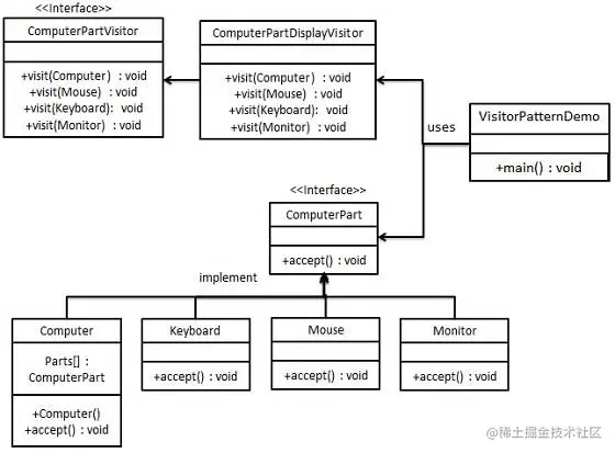 Java代理模式之Java访问者模式Java访问者模式