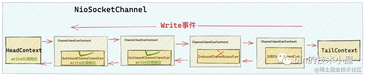 write事件的传播1.png