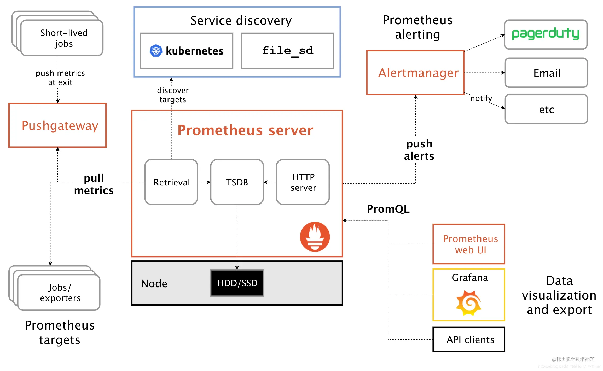 Prometheus了解一下