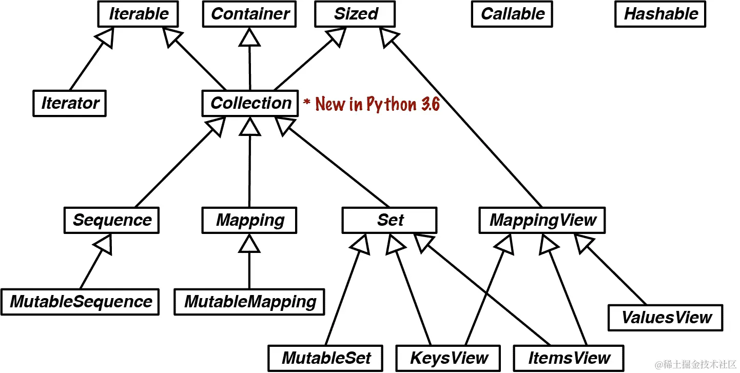 collections.abc 的 UML