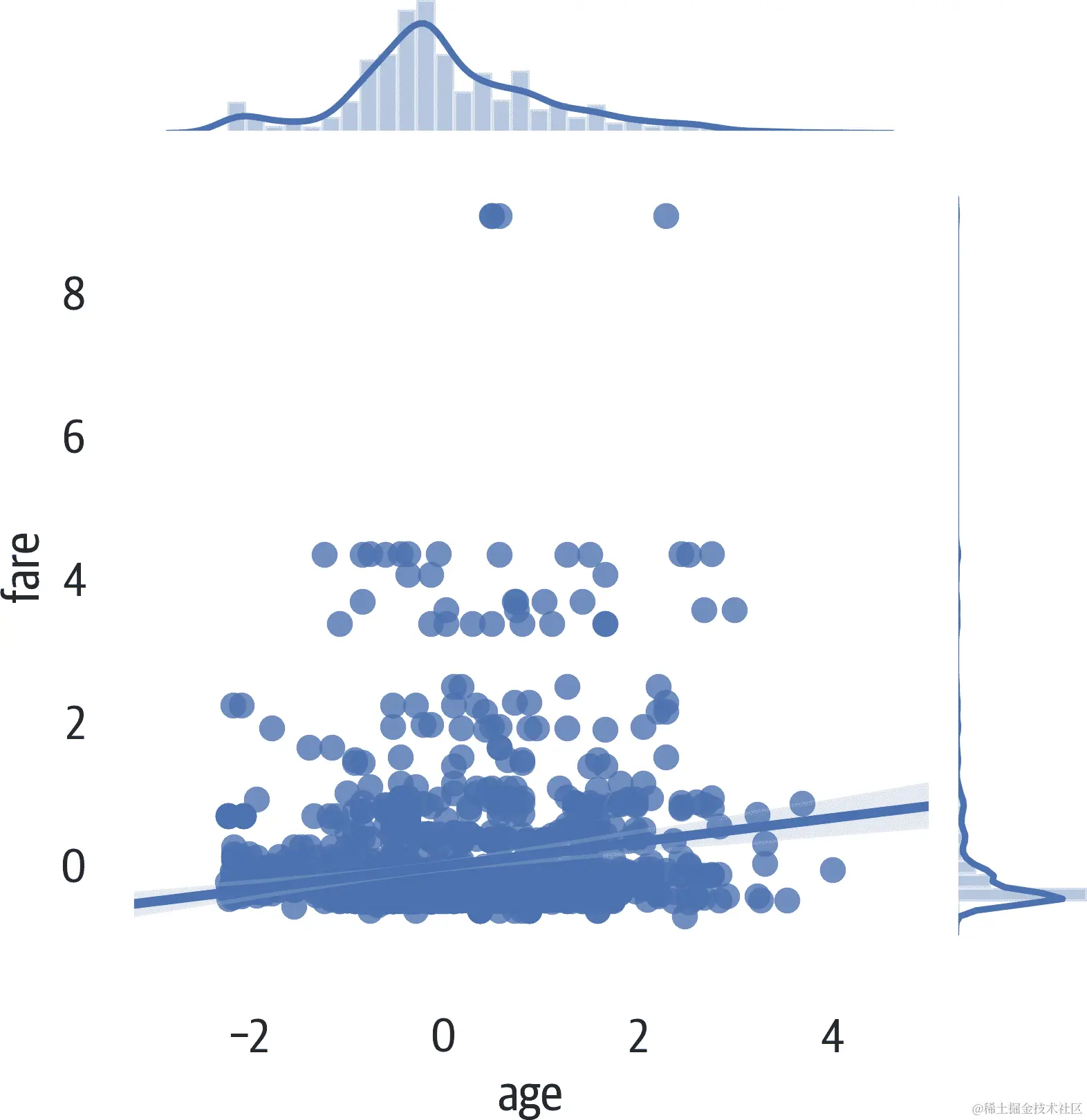 Seaborn 联合图。