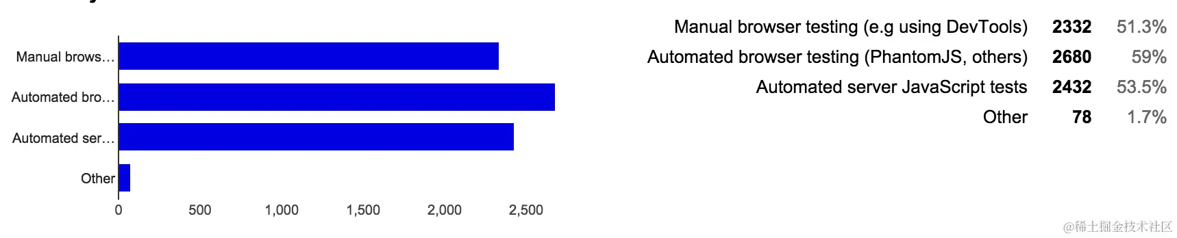An screenshot of the percentages for the tenth question