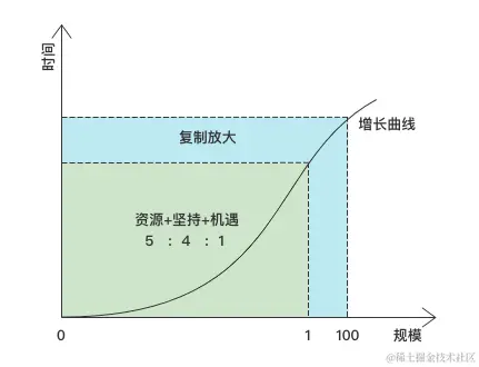 终于挤进500强，庆祝一下