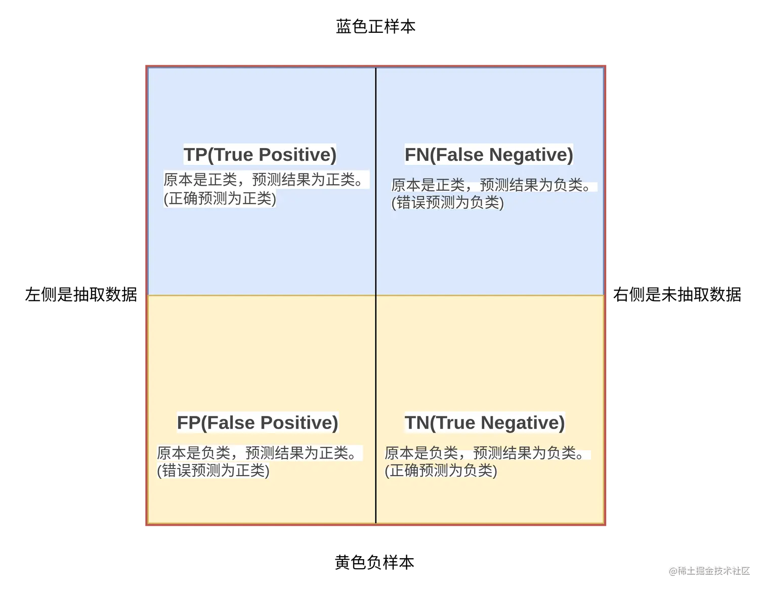 准确率(Accuracy) 精确率(Precision) 召回率(Recall)和F1-Measure(精确率和召回率的调和平均值) - 掘金