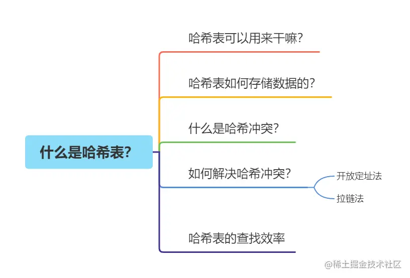 什么是哈希表？