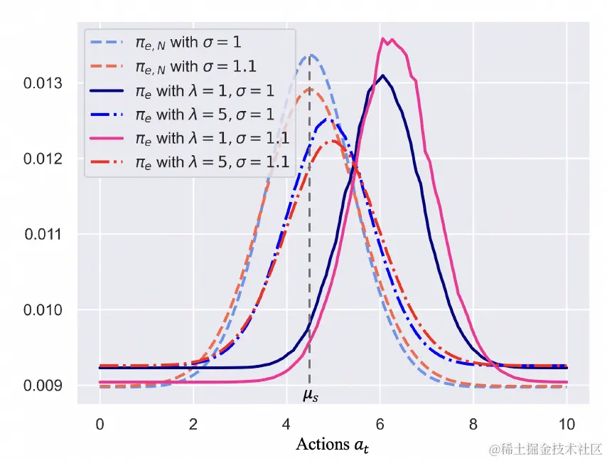 图6 新分布和高斯分布的曲线