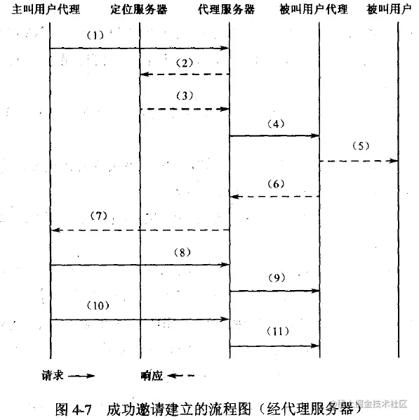 成功邀请建立的流程图