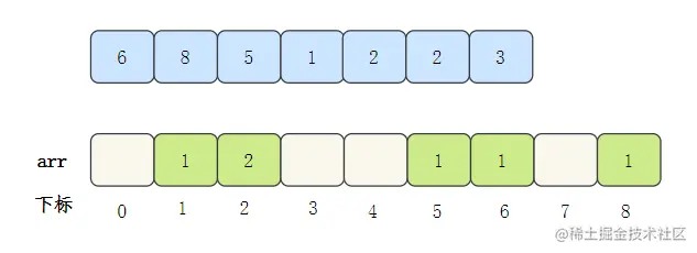 计数排序-2