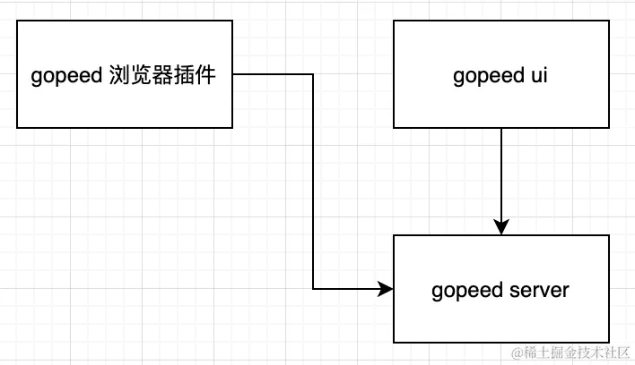 gopeed 结构