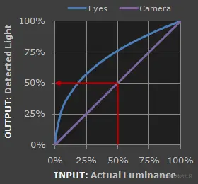 图1.相机对50%亮度的反馈为50%