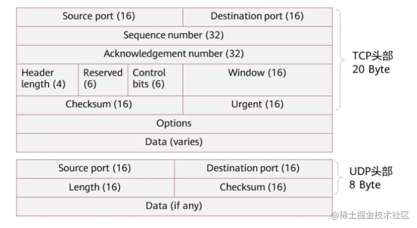 TCP/IP参考模型与标准协议