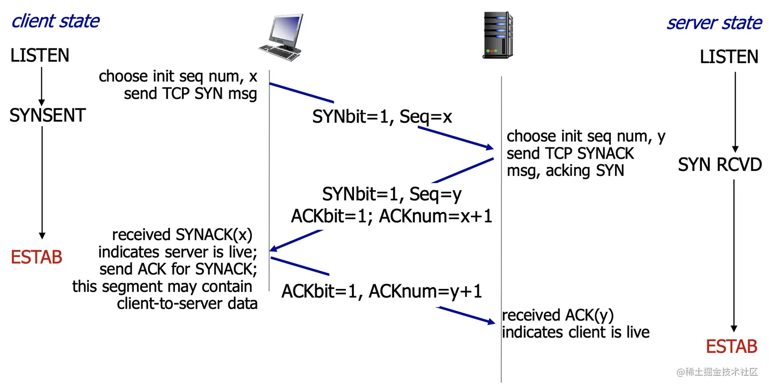 TCP three-way handshake.png