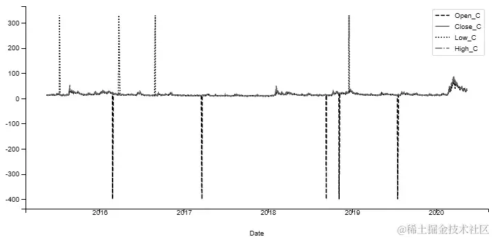 图 2.11 – 展示了 C 价格中正负两个方向的大异常值的图表