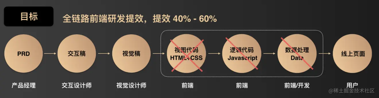 No-Code的使用者链路