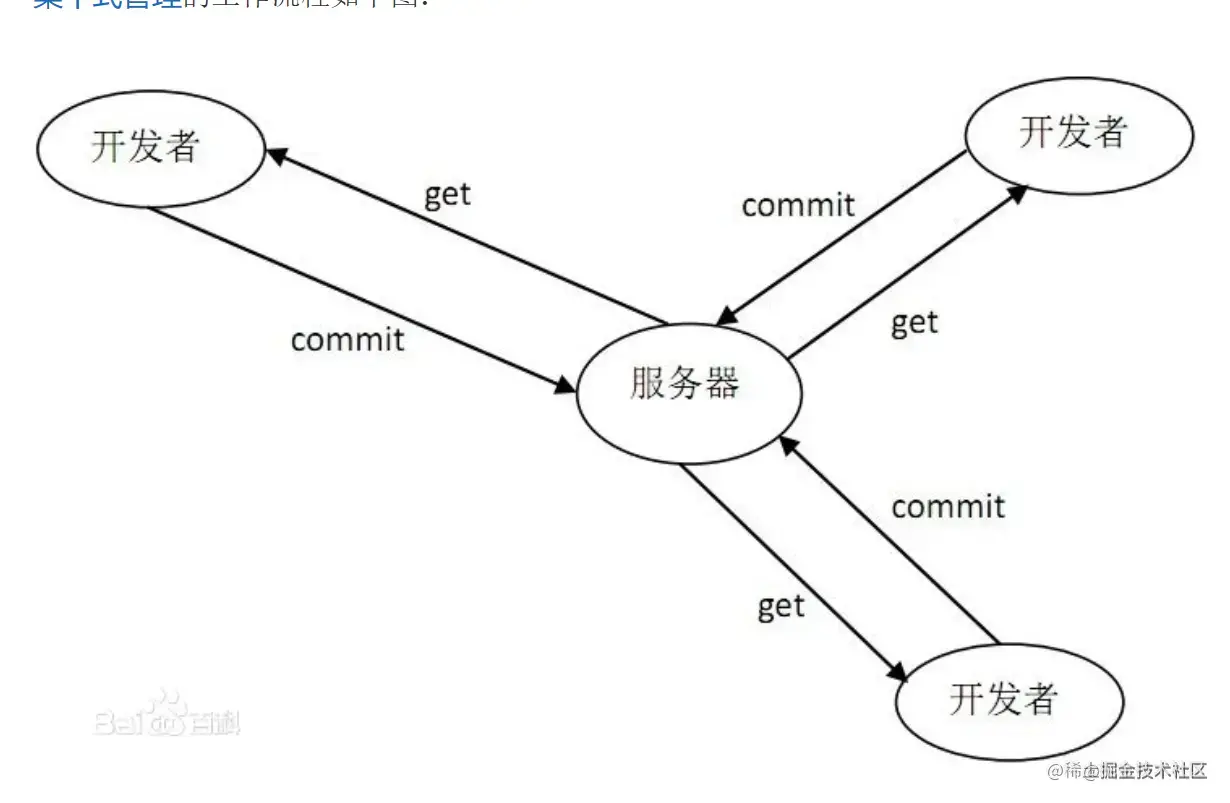 SVN和Git介绍,区别,优缺点,适用范围总结SVN和G