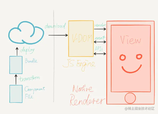 整个 Weex 的工作原理