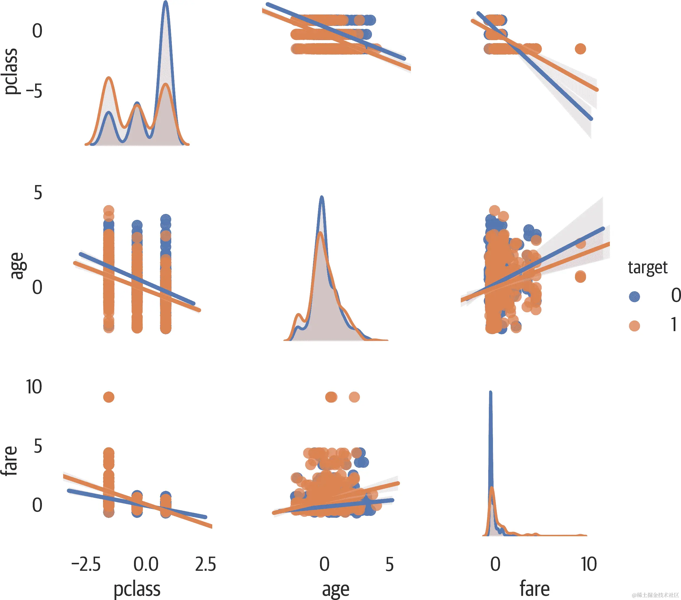 Seaborn 对角网格。