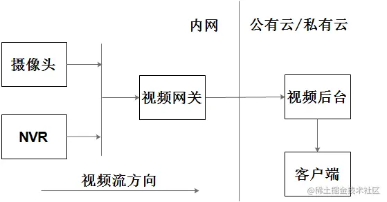 视频云一般框架