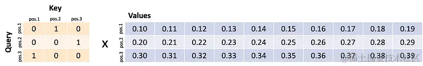将注意力与值相乘。