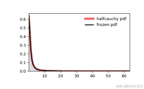 ../../_images/scipy-stats-halfcauchy-1.png