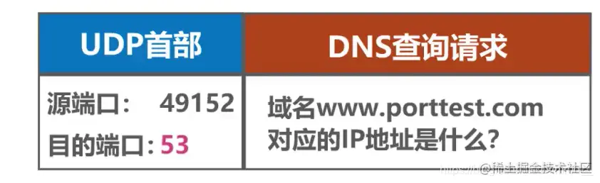 构建DNS请求报文