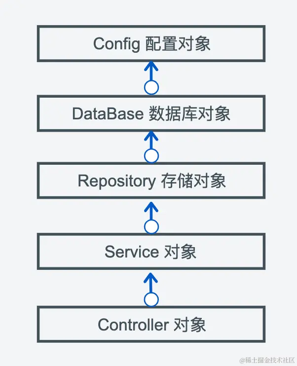 1-1 对象依赖关系图