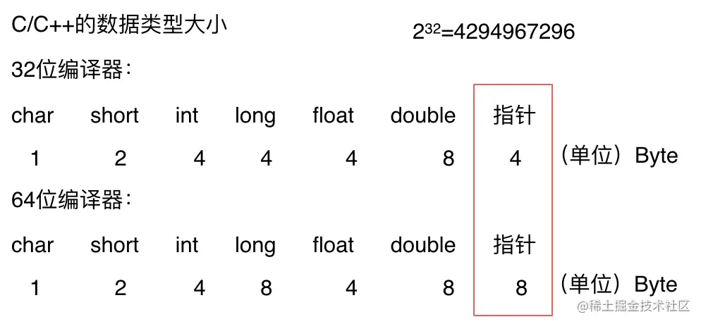 C++数据类型的大小