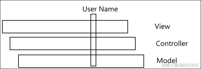 模型视图控制器
