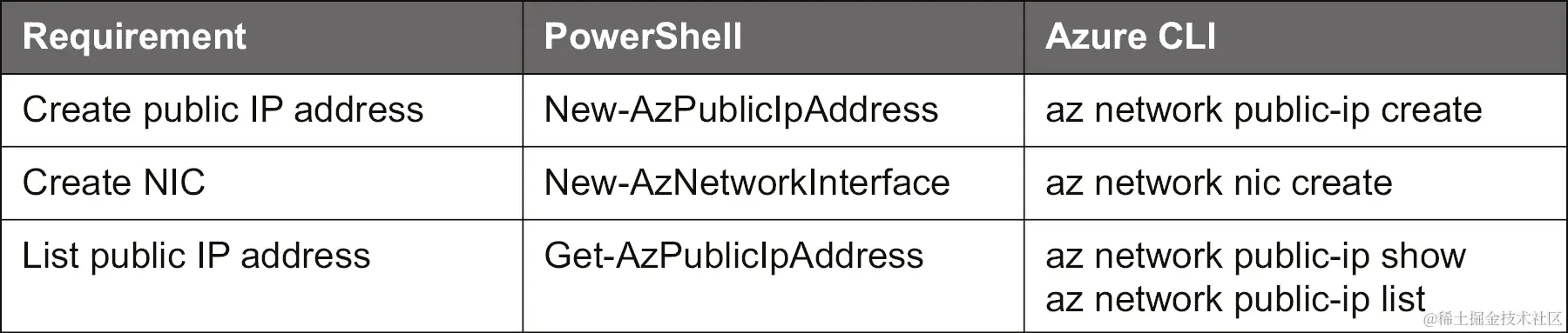 用于 Azure 公共 IP 地址和网络接口的命令列表。