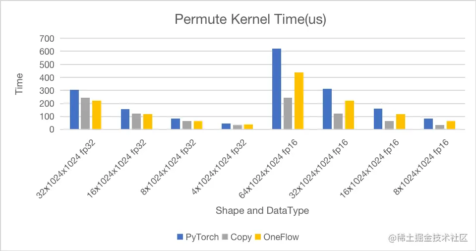 如何实现比PyTorch快6倍的Permute/Transpose算子？