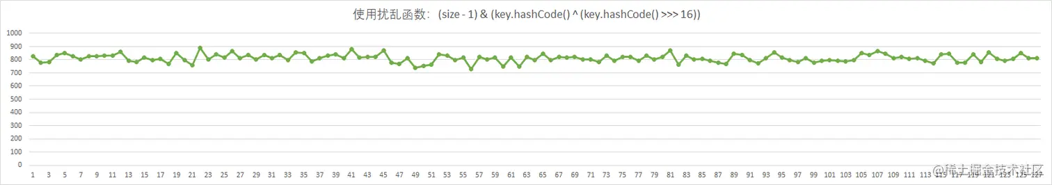 未使用扰动函数，数据分布