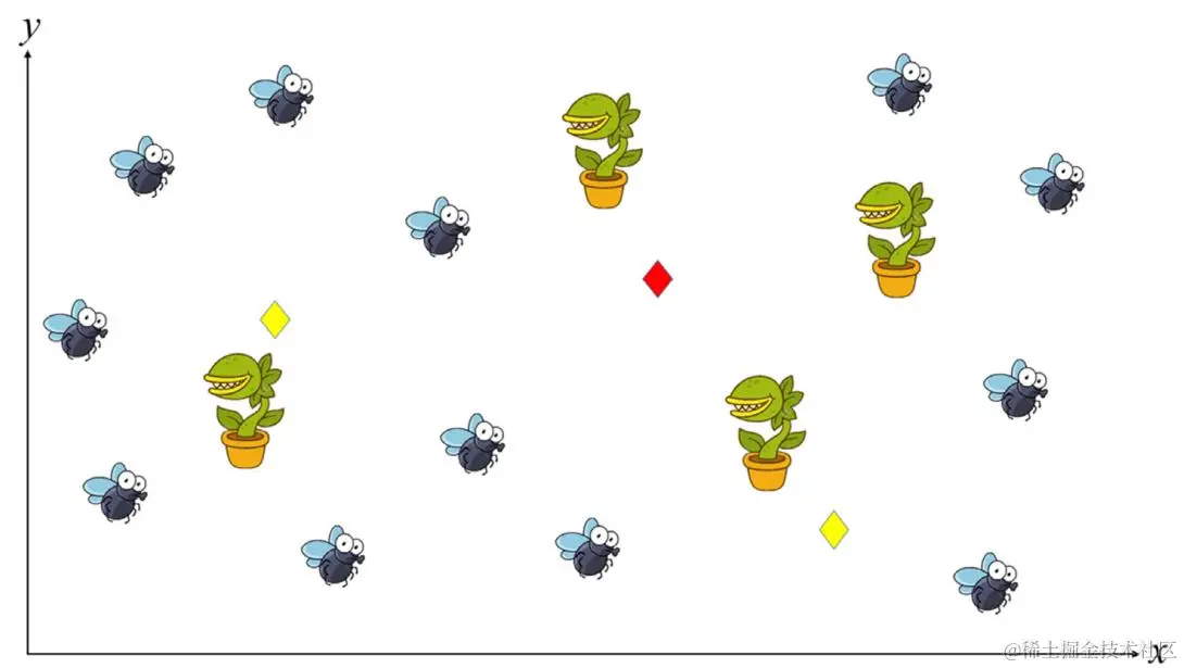 图2 食肉植物和猎物种群，其中红色钻石表示全局最优解，黄色钻石表示局部最优解
