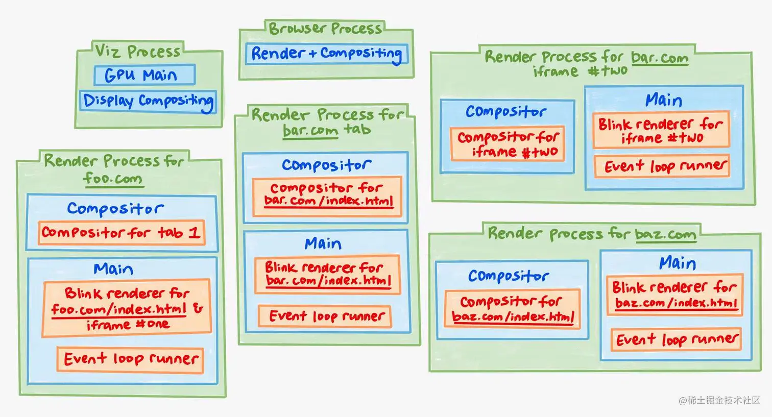 标签页对应的进程、线程和组件结构关系