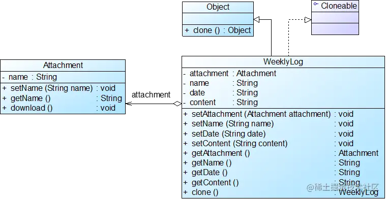 工作周报创建模块结构图：浅克隆