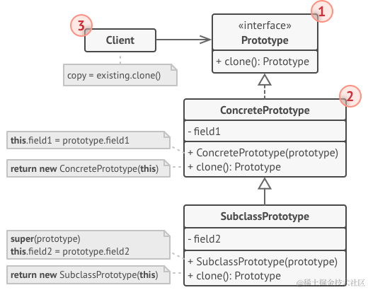 原型设计模式的结构