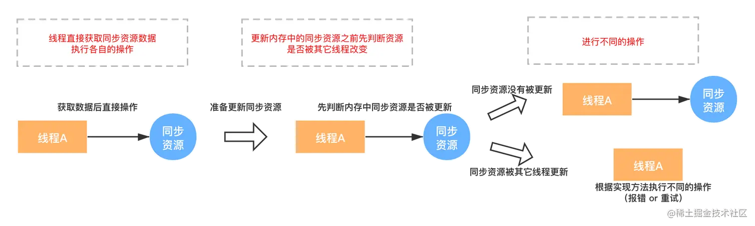 乐观锁执行过程