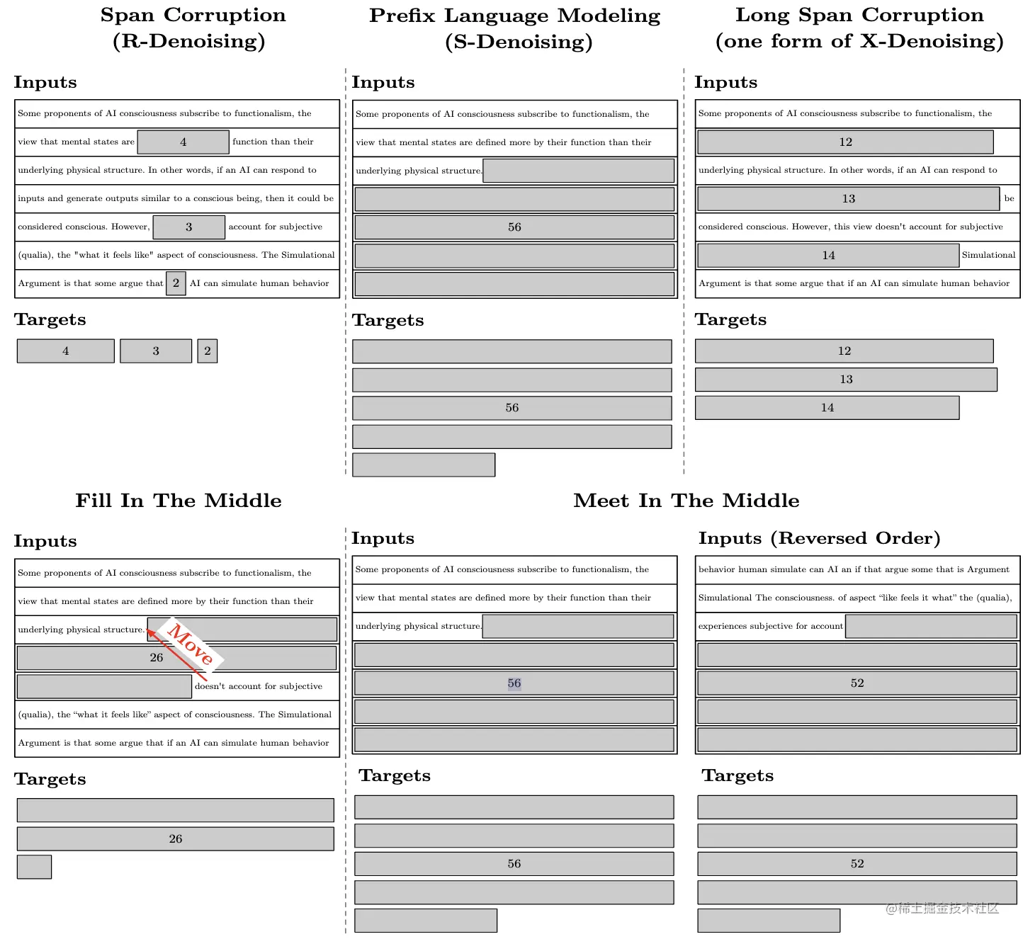 图3 自监督数据构建通过预训练目标实现