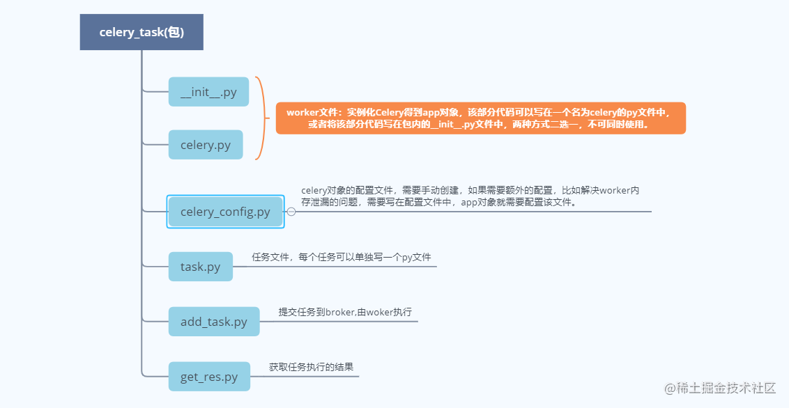 [ tool ] celery 任务结构和参数配置方式 掘金