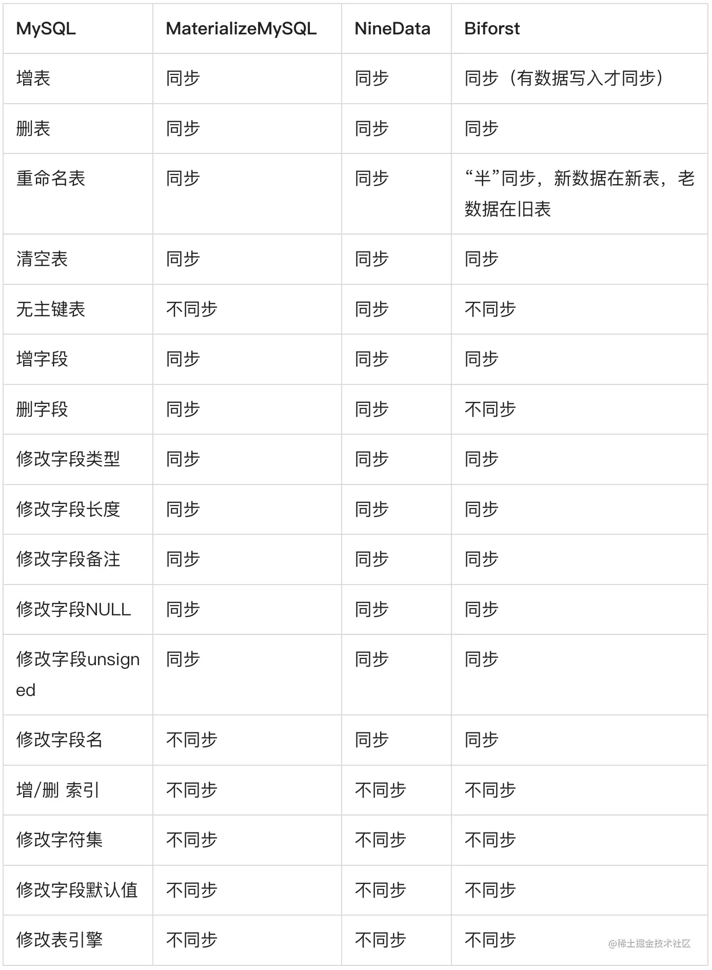 增量DDL对比结果