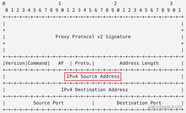 IPv4
