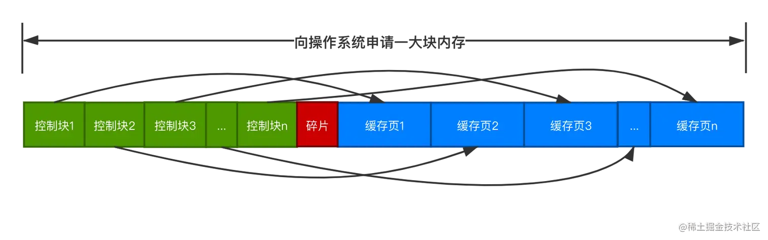 Buffer Pool内存空间结构