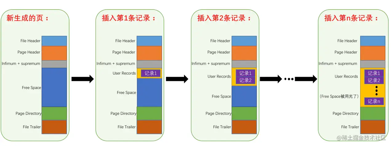 记录在页中的存储