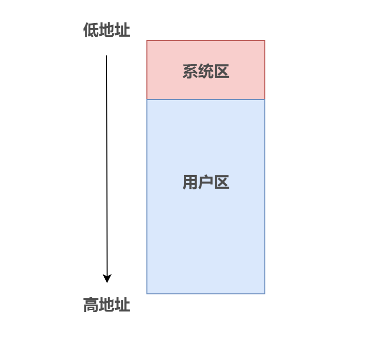 内存管理两部曲之虚拟内存管理 